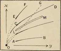 An illustration from Electricity and magnetism for advanced students (1920)