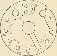 An illustration from Electricity and magnetism for advanced students (1920)