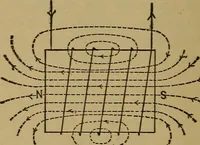 An illustration from Electricity simplified. The practice and theory of electricity .. (1891)