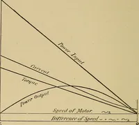 An illustration from Electric transmission of energy and its transformation, subdivision, and distribution. A practical handbook (1894)