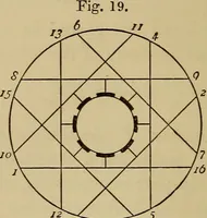 An illustration from Electric transmission of energy and its transformation, subdivision, and distribution. A practical handbook (1894)