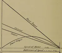 An illustration from Electric transmission of energy and its transformation, subdivision, and distribution. A practical handbook (1894)