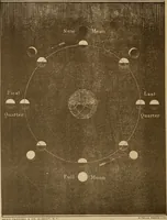 An illustration from Electro astronomical atlas ... with explanatory notes, questions and answers (1874)