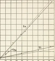 An illustration from Electrochemical investigation of liquid amalgams of thallium, indium, tin, zinc, cadmium, lead, copper, and lithium (1909)