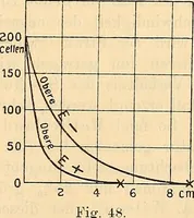 Picture 32 of 110 from Elektrizitäts-Durchgang in Gasen : (1906), leaf 203
