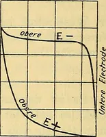 An illustration from Elektrizitäts-Durchgang in Gasen : (1906)