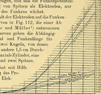 An illustration from Elektrizitäts-Durchgang in Gasen : (1906)