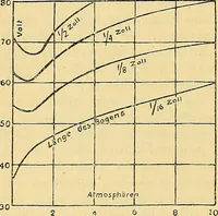 An illustration from Elektrizitäts-Durchgang in Gasen : (1906)