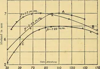 An illustration from Elektrizitäts-Durchgang in Gasen : (1906)