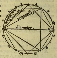 Picture 5 of 31 from Elementale cosmographicum : quo totius & astronomiæ & geographiæ rudimenta, certissimis breuissimiśque docentur apodixibus. : Recens castigatum & emendatum, figurísque &. annotationibus opportuniss. illustratum. Adiunximus huic libro Cosmographiæ introductio : cum quibusdam geometriæ ac astronomiæ principiis ad eam rem necessariis (1551), leaf 24