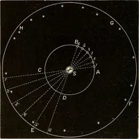 An illustration from Elementary astronomy; a beginner's text-book (1899)