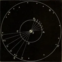 An illustration from Elementary astronomy; a beginner's text-book (1899)