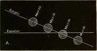 Picture 68 of 165 from Elementary astronomy; a beginner's text-book (1899), leaf 182