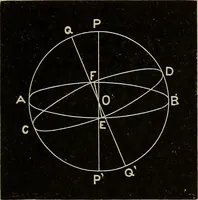 An illustration from Elementary astronomy; a beginner's text-book (1899)