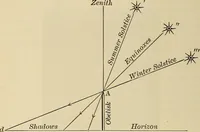 An illustration from Elementary astronomy; a beginner's text-book (1899)
