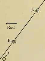 An illustration from Elementary astronomy; a beginner's text-book (1899)