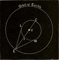 An illustration from Elementary astronomy; a beginner's text-book (1899)