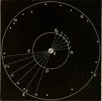 An illustration from Elementary astronomy; a beginner's text-book (1899)
