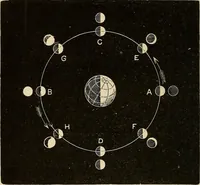 An illustration from Elementary astronomy; a beginner's text-book (1899)