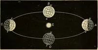 An illustration from Elementary astronomy; a beginner's text-book (1899)