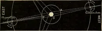 An illustration from Elementary astronomy; a beginner's text-book (1899)