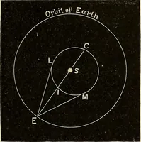 An illustration from Elementary astronomy; a beginner's text-book (1899)