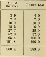 An illustration from Elementary astronomy; a beginner's text-book (1899)