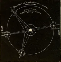 An illustration from Elementary astronomy; a beginner's text-book (1899)