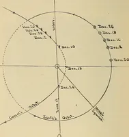 An illustration from Elementary astronomy; a beginner's text-book (1899)