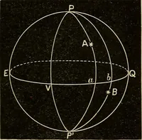 An illustration from Elementary astronomy; a beginner's text-book (1899)