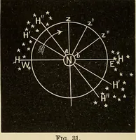 An illustration from Elementary astronomy; a beginner's text-book (1899)