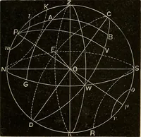 An illustration from Elementary astronomy; a beginner's text-book (1899)