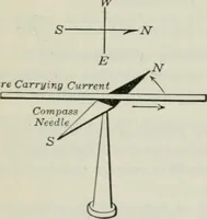 An illustration from An elementary book on electricity and magnetism and their applications (1919)