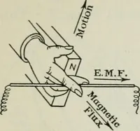 An illustration from An elementary book on electricity and magnetism and their applications (1919)
