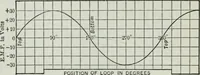 An illustration from An elementary book on electricity and magnetism and their applications (1919)