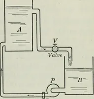An illustration from An elementary book on electricity and magnetism and their applications (1919)
