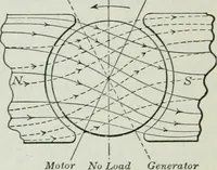 An illustration from An elementary book on electricity and magnetism and their applications (1919)