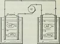 An illustration from An elementary book on electricity and magnetism and their applications (1919)
