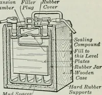 An illustration from An elementary book on electricity and magnetism and their applications (1919)
