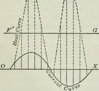 An illustration from An elementary book on electricity and magnetism and their applications (1919)