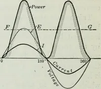 An illustration from An elementary book on electricity and magnetism and their applications (1919)