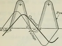 An illustration from An elementary book on electricity and magnetism and their applications (1919)