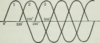 An illustration from An elementary book on electricity and magnetism and their applications (1919)