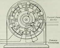An illustration from An elementary book on electricity and magnetism and their applications (1919)