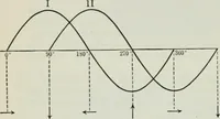 An illustration from An elementary book on electricity and magnetism and their applications (1919)