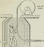 An illustration from An elementary book on electricity and magnetism and their applications (1919)