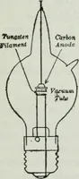 An illustration from An elementary book on electricity and magnetism and their applications (1919)