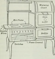 An illustration from An elementary book on electricity and magnetism and their applications (1919)
