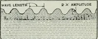 An illustration from An elementary book on electricity and magnetism and their applications (1919)