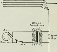 An illustration from An elementary book on electricity and magnetism and their applications (1919)